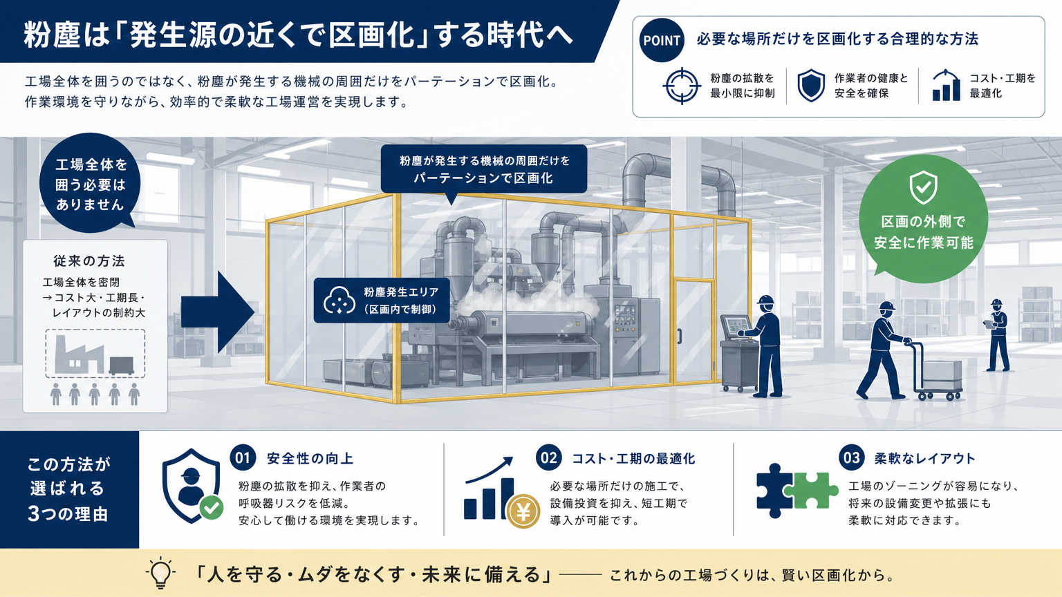 防塵エリアの作り方とは｜結論はパーテーションによる区画化