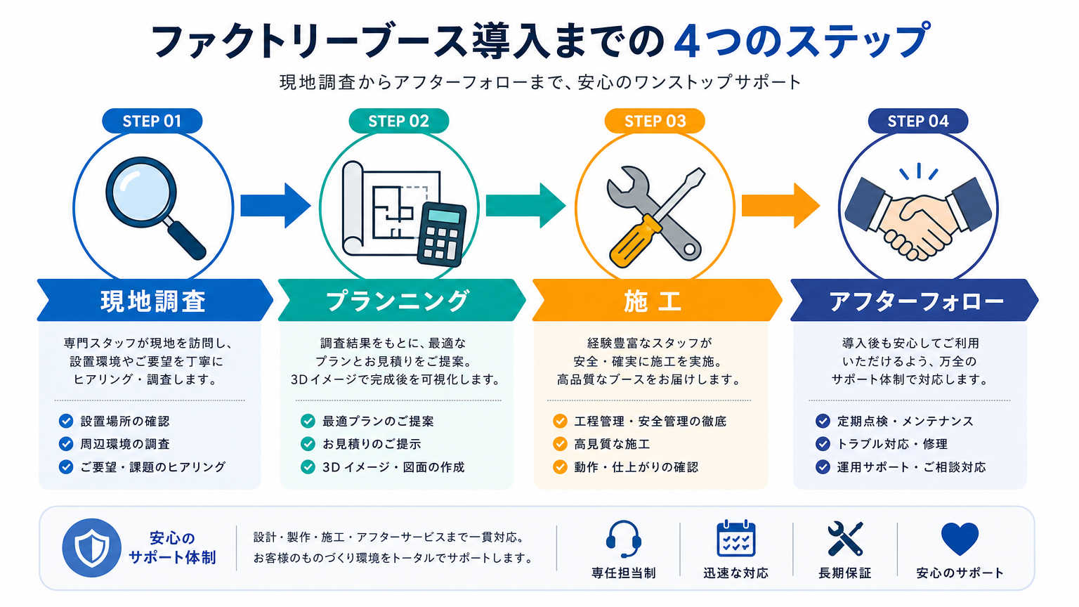 ファクトリーブース導入までの流れ