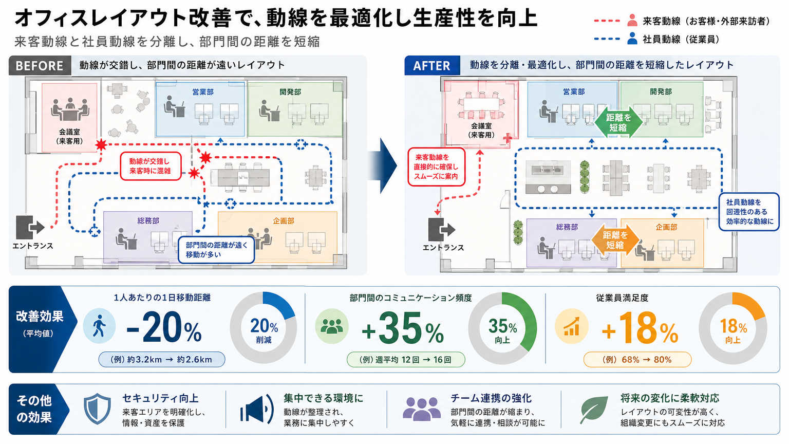 作業動線を最適化したオフィスレイアウト事例